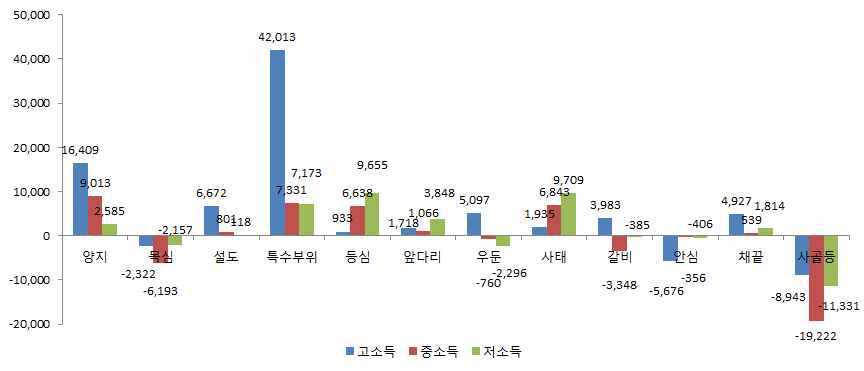 2015년 국내산 쇠고기 소득계층별・부위별 구입액 증감액(2010년 대비)