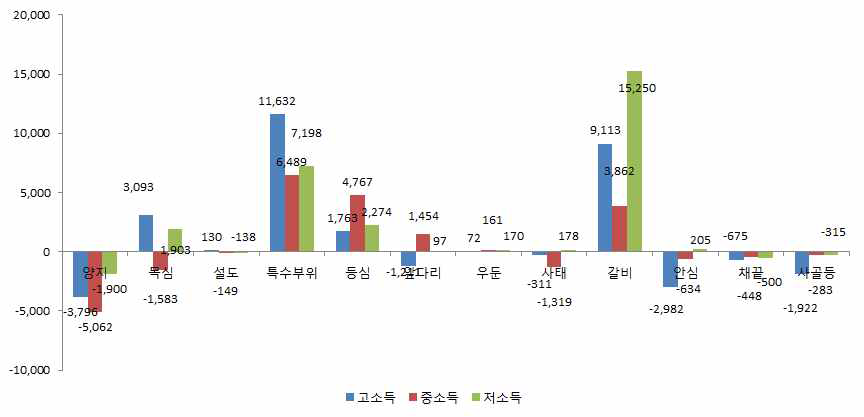 2015년 수입산 쇠고기 소득계층별・부위별 구입액 증감액(2010년 대비)