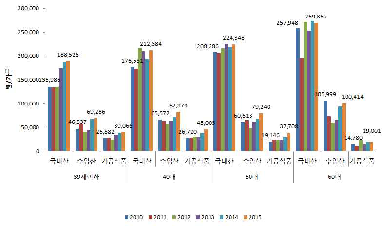 쇠고기 식품 소득 계층별 구입액 변화 추이