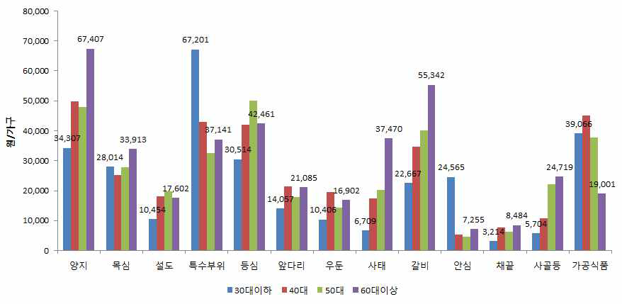 쇠고기 식품 연령별•부위별 구입액(2015년)