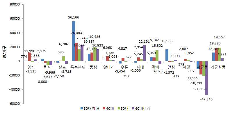 2015년 쇠고기 연령별•부위별 구입액 증감 변화(2010년 대비)