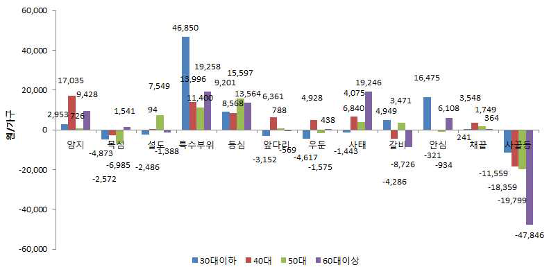 국내산 쇠고기 연령별•부위별 구입액 증감 변화(2010년 대비)