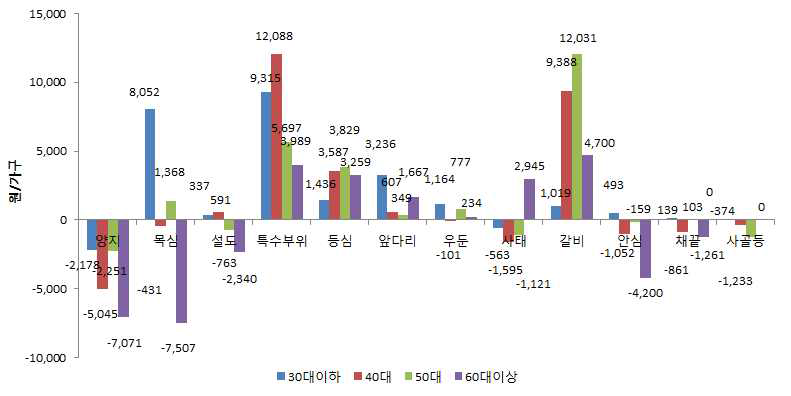 수입산 쇠고기 연령별•부위별 구입액 증감 변화(2010년 대비)