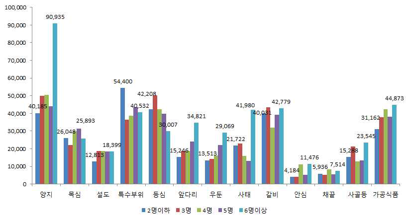 쇠고기 식품 가족수별•부위별 구입액(2015년)