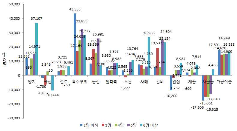 2015년 쇠고기 가족수별•부위별 구입액 증감 변화(2010년 대비)