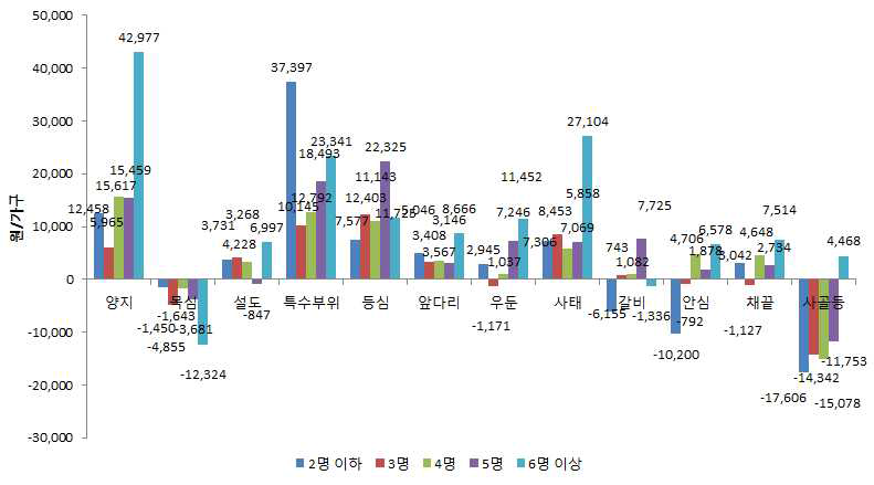 국내산 쇠고기 가족수별•부위별 구입액 증감 변화(2010년 대비)