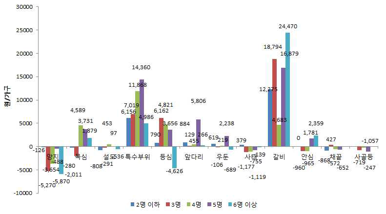 수입산 쇠고기 가족수별•부위별 구입액 증감 변화(2010년 대비)