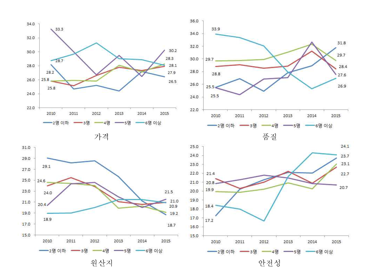 쇠고기 식품 가족수별 구입시 고려하는 비중 변화 추이