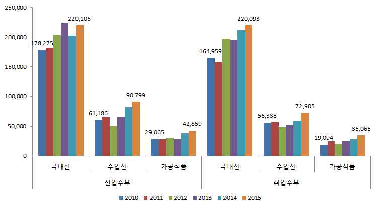 쇠고기 식품 소득 계층별 구입액 변화 추이