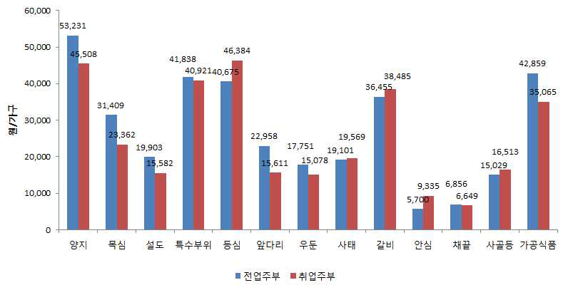 쇠고기 식품 취업주부별・부위별 구입액(2015년)