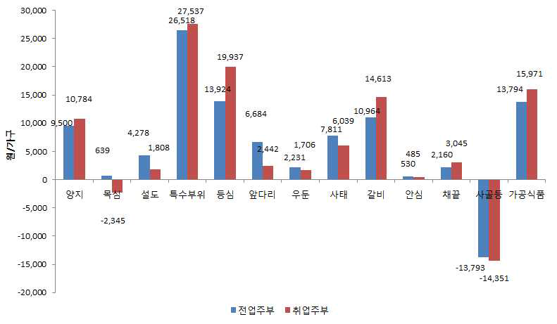 2015년 쇠고기 식품 취업주부별・부위별 구입액 증감 변화(2010년 대비)