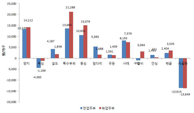 국내산 쇠고기 취업주부별・부위별 구입액 증감 변화(2010년 대비)