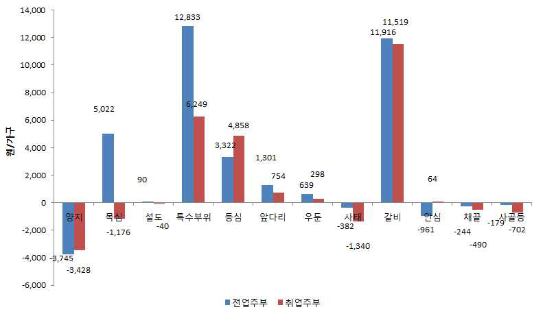 수입산 쇠고기 취업주부별・부위별 구입액 증감 변화(2010년 대비)