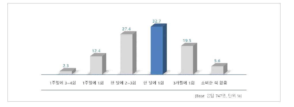 최근 3개월 간 쇠고기 취식 빈도