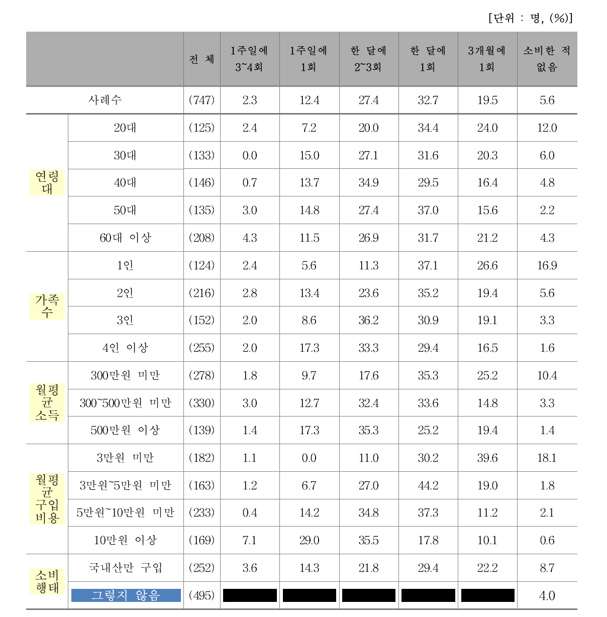 최근 3개월 간 쇠고기 취식 빈도