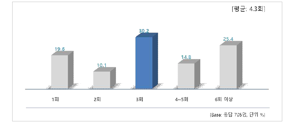 최근 3개월 간 쇠고기 구매 빈도