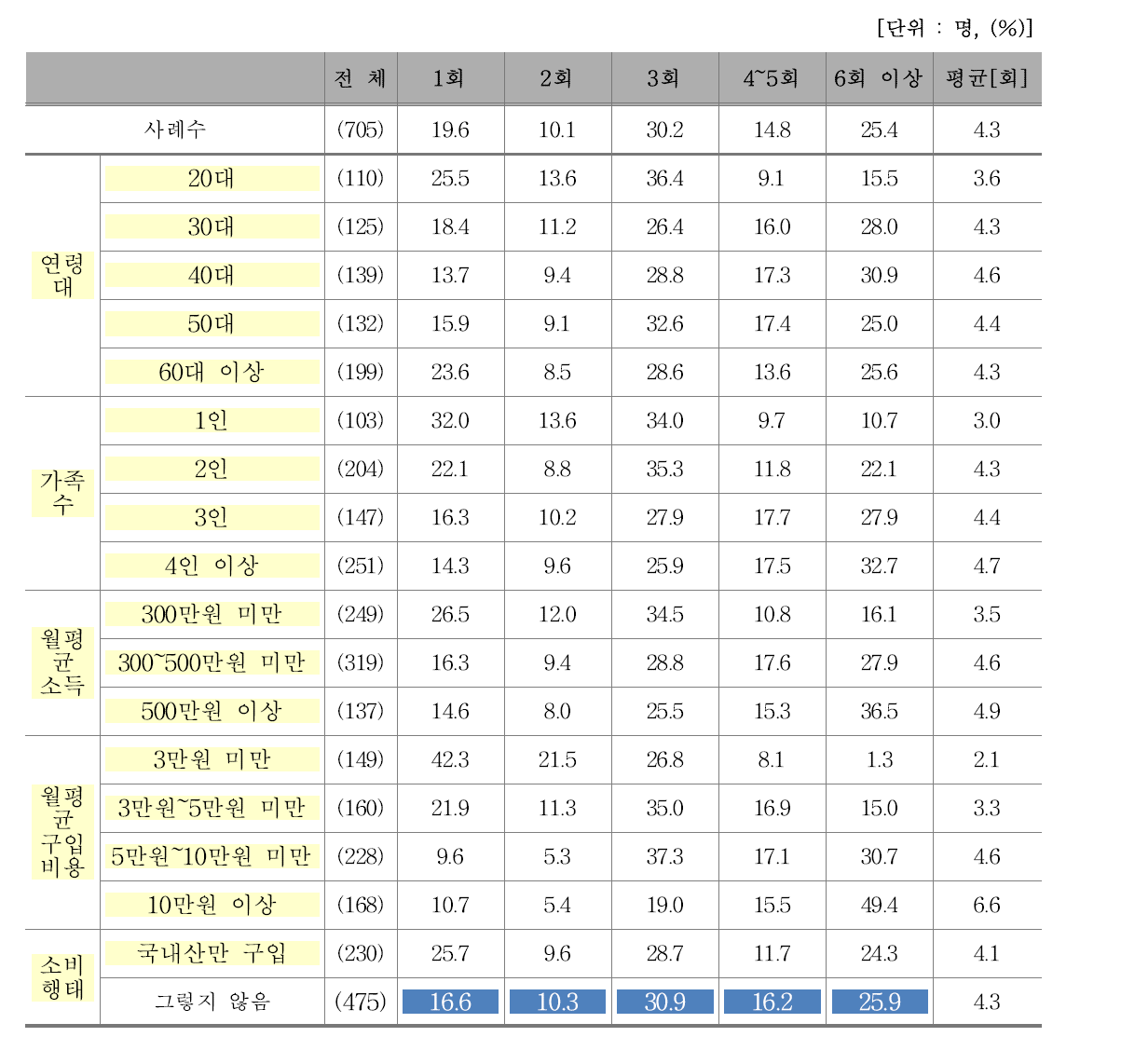 최근 3개월 간 쇠고기 구매 빈도