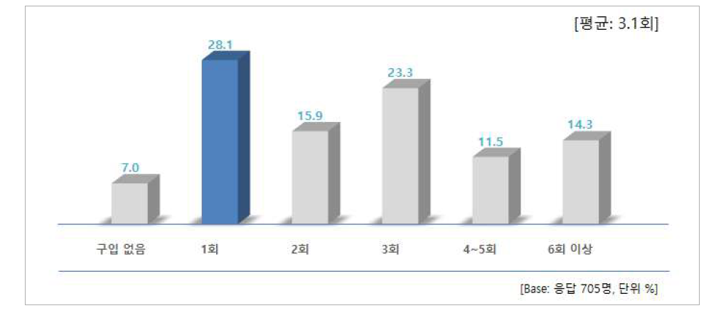 최근 3개월 간 국내산 쇠고기 구매 빈도