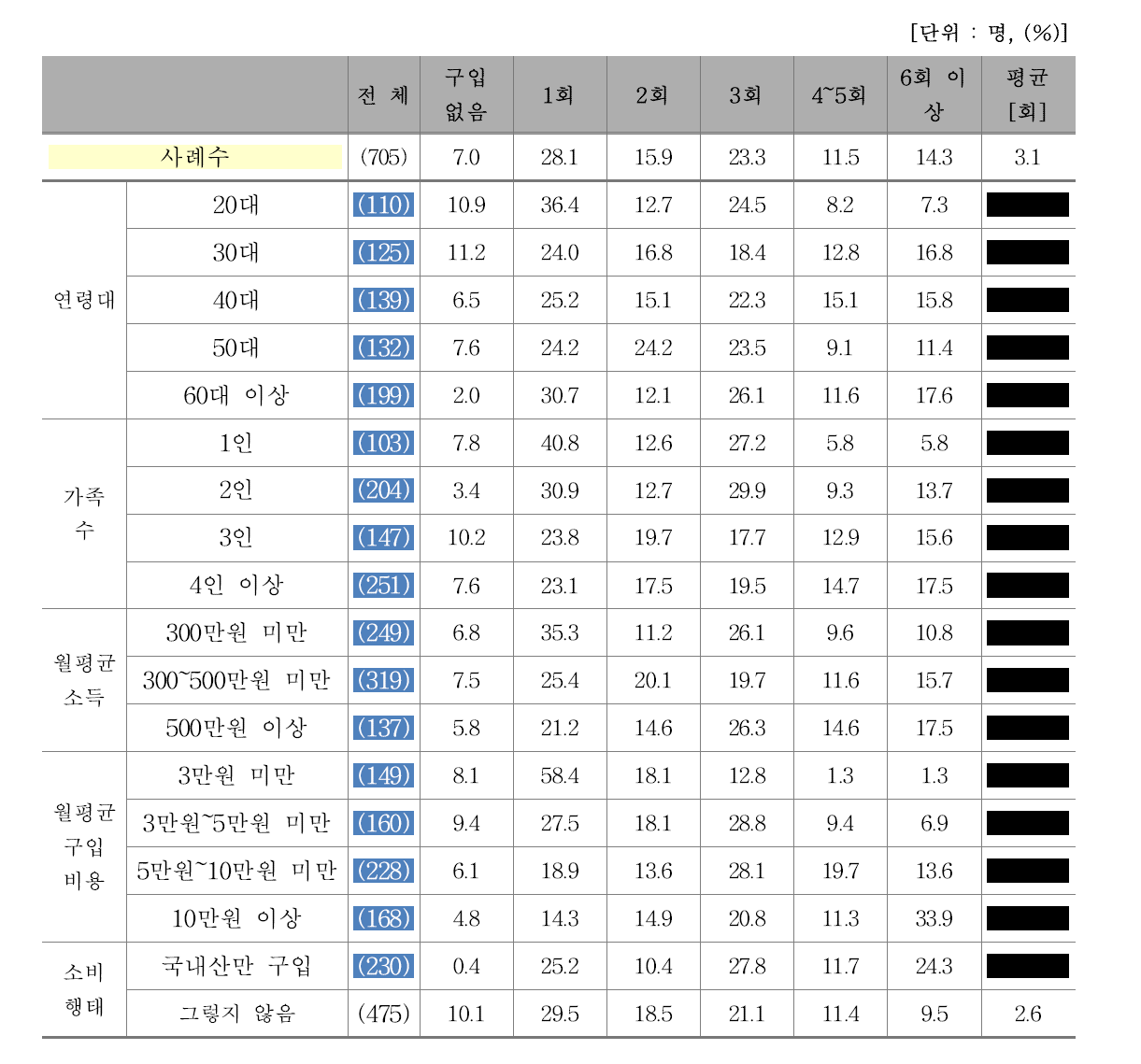 최근 3개월 간 국내산 쇠고기 구매 빈도