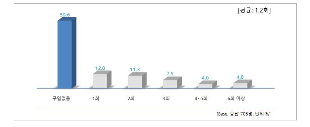 최근 3개월 간 수입산 쇠고기 구매 빈도