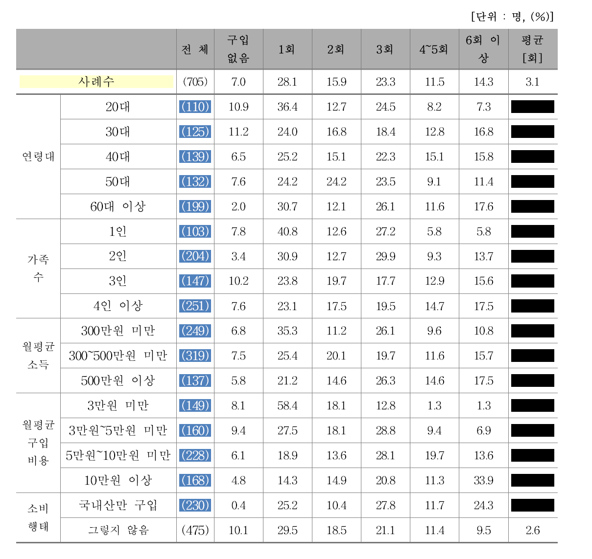 최근 3개월 간 수입산 쇠고기 구매 빈도