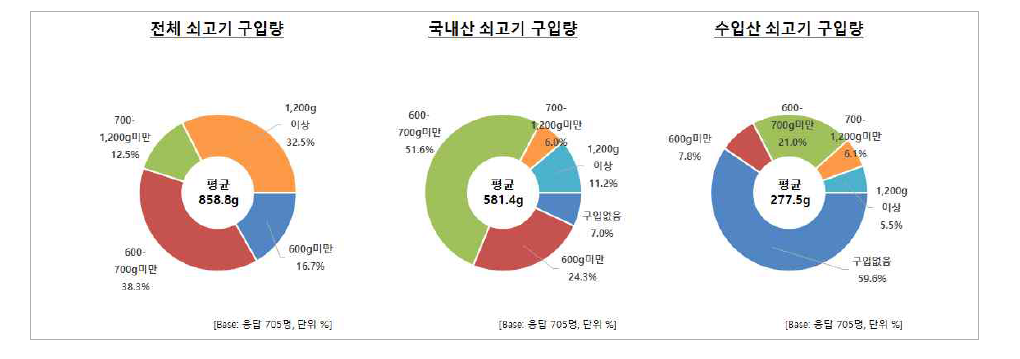 최근 3개월 간 1회 평균 쇠고기 구매량