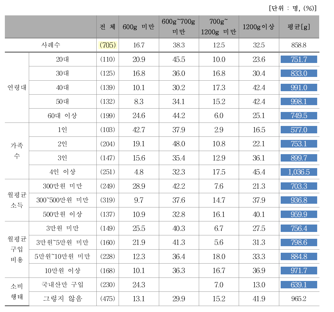 최근 3개월 간 1회 평균 쇠고기 구매량