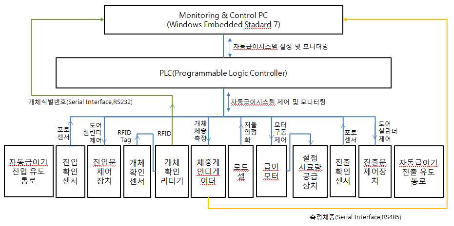 소 사료자동급여기 장비설치 구성도