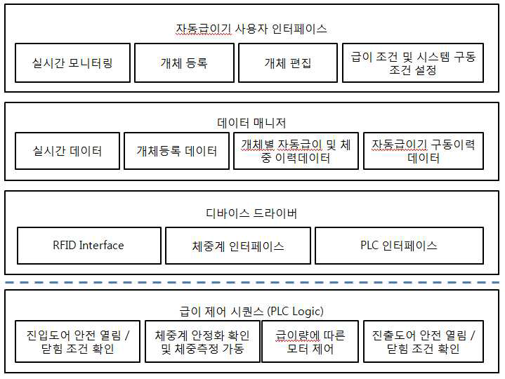 소 사료자동급여기 소프트웨어 구성도