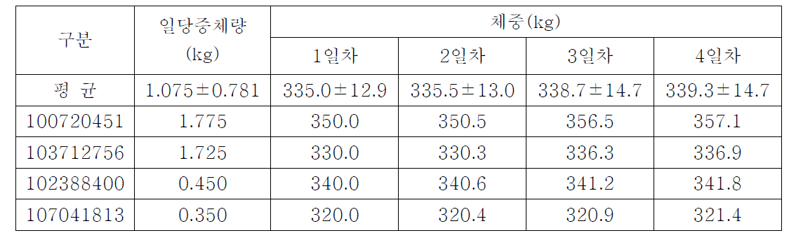 달성 사료자동급여기 일자별 증체량 모니터링