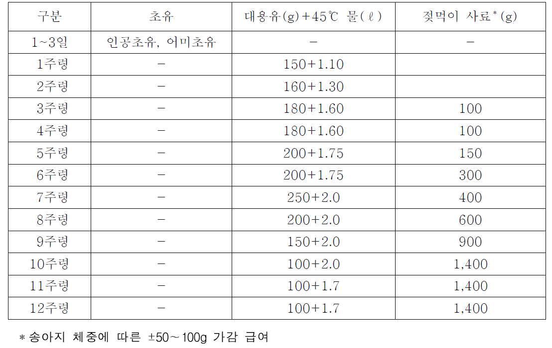 조기이유 대용유, 젖먹이사료 급여 관리