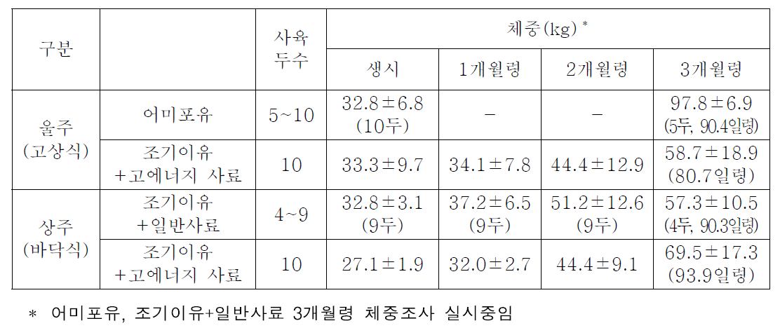 한우 수송아지 분만직후 조기이유 체중변화 변화