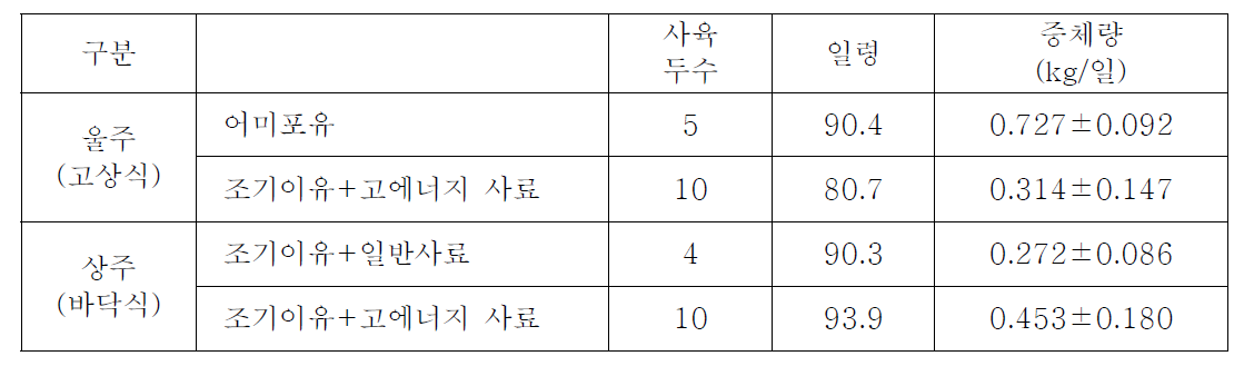 한우 숫 송아지 분만직후 조기이유 3개월령 일당증체량 변화