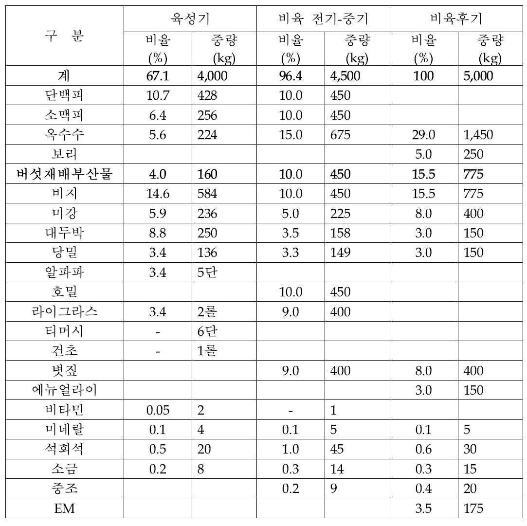 버섯재배부산물 발효사료 조성표