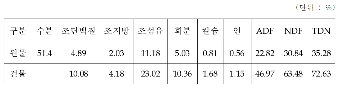 버섯재배부산물의 영양소 성분함량