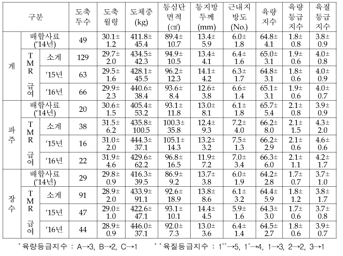 한우거세우 버섯재배 부산물 첨가 TMR 급여 도체성적