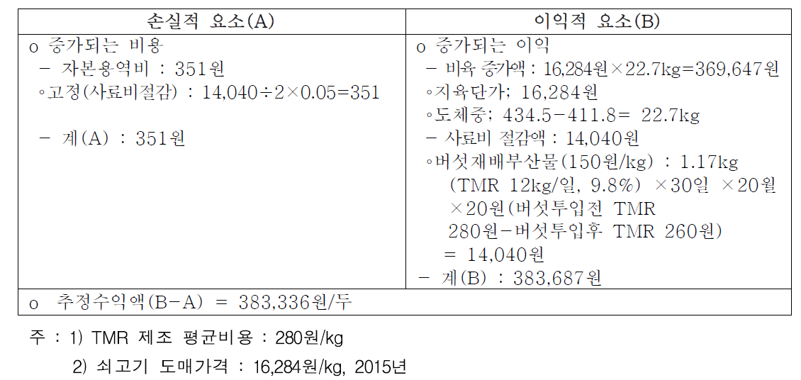 버섯재배부산물 첨가 TMR사료 급여 한우 거세우 비육 경제성 분석