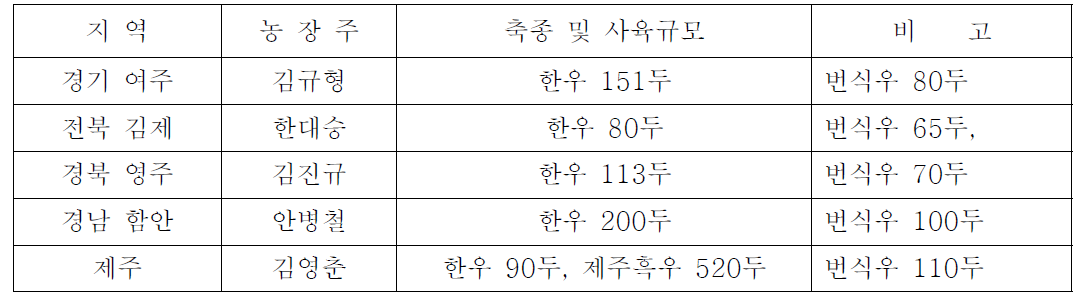 송아지 성별선택 인공수정 대상농가 현황