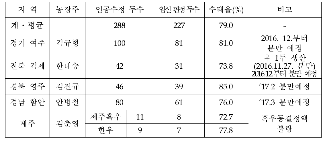 인공수정 시 단당류 처리 동결정액으로 수정 결과