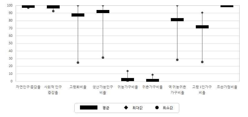 서비스 수준 조사마을의 인적 및 사회적 자본 부문 지표별 특성