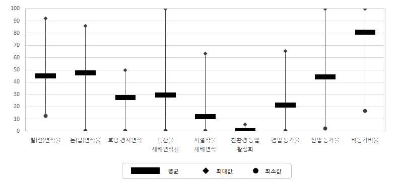 서비스 수준 조사마을의 경제활동 및 일자리 부문 지표별 특성