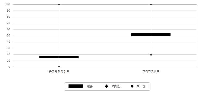 서비스 수준 조사마을의 공동체 활력 부문 지표별 특성