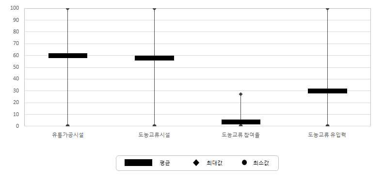 서비스 수준 조사마을의 산업구조 부문 지표별 특성