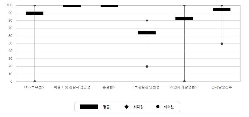 서비스 수준 조사마을의 안전 부문 지표별 특성