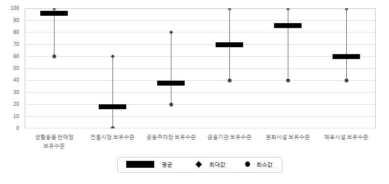 서비스 수준 조사마을의 생활인프라 문화시설 부문 지표별 특성