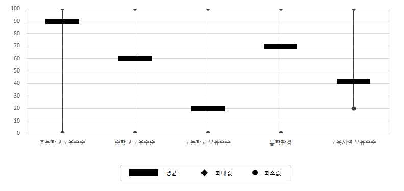 서비스 수준 조사마을의 교육시설 부문 지표별 특성