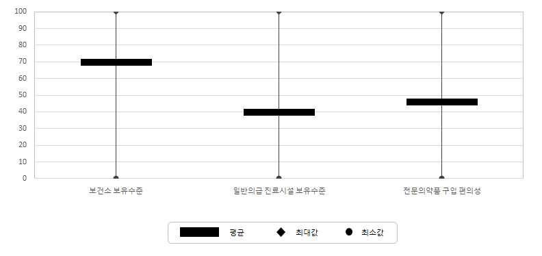 서비스 수준 조사마을의 보건·의료시설 부문 지표별 특성