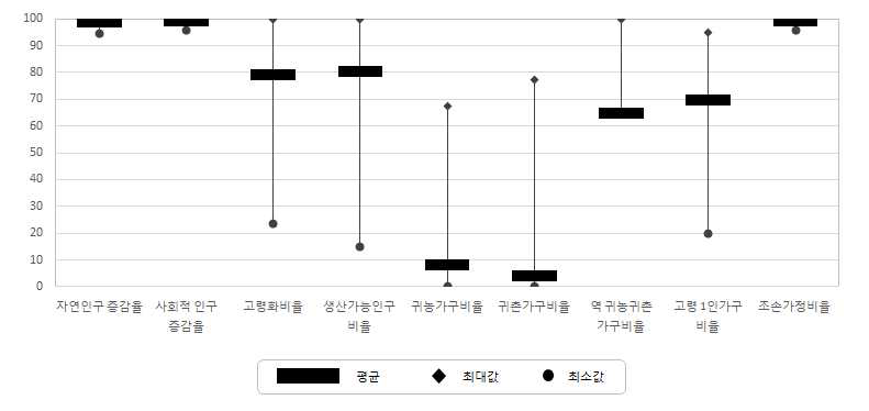 서비스 접근성 조사마을의 인적 및 사회적 자본 부문 지표별 특성