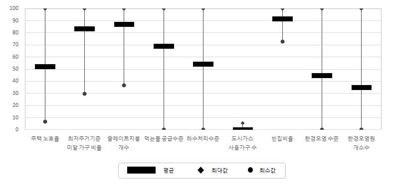 서비스 접근성 조사마을의 주거환경 부문 지표별 특성