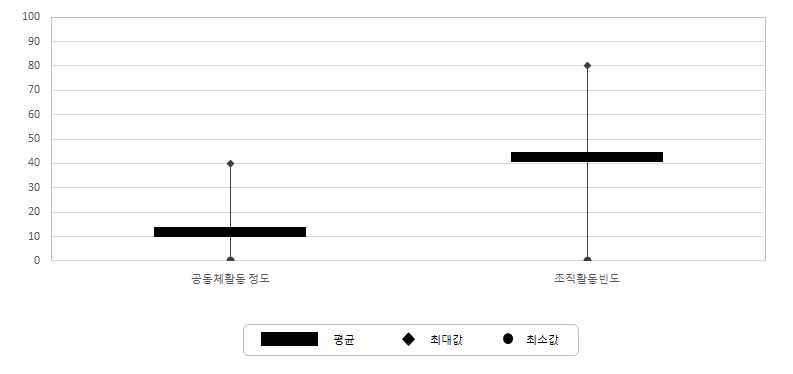 서비스 접근성 조사마을의 공동체 활력 부문 지표별 특성